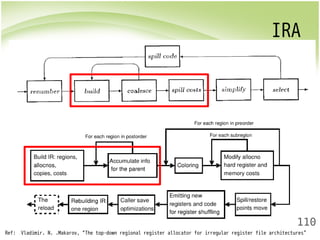 IRA 
110 
Ref: Vladimir. N. .Makarov, “The top-down regional register allocator for irregular register file architectures” 
 
