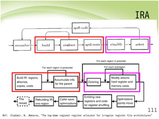 IRA 
111 
Ref: Vladimir. N. .Makarov, “The top-down regional register allocator for irregular register file architectures” 
 