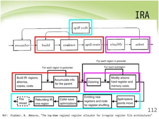 IRA 
112 
Ref: Vladimir. N. .Makarov, “The top-down regional register allocator for irregular register file architectures” 
 