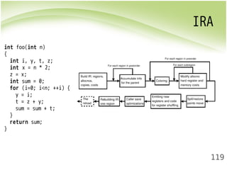 IRA 
119 
int foo(int n) 
{ 
int i, y, t, z; 
int x = n * 2; 
z = x; 
int sum = 0; 
for (i=0; i<n; ++i) { 
y = i; 
t = z + y; 
sum = sum + t; 
} 
return sum; 
} 
 