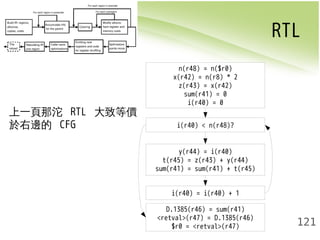 RTL 
121 
n(r48) = n($r0) 
x(r42) = n(r8) * 2 
z(r43) = x(r42) 
sum(r41) = 0 
i(r40) = 0 
i(r40) < n(r48)? 
y(r44) = i(r40) 
t(r45) = z(r43) + y(r44) 
sum(r41) = sum(r41) + t(r45) 
i(r40) = i(r40) + 1 
D.1385(r46) = sum(r41) 
<retval>(r47) = D.1385(r46) 
$r0 = <retval>(r47) 
上一頁那沱 RTL 大致等價 
於右邊的 CFG 
 