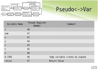 Pseudo<->Var 
123 
Variable Name Pseudo Register 
Number 
Comment 
i 40 
sum 41 
x 42 
y 44 
z 43 
t 45 
n 48 
D.1385 46 Temp variable create by expand 
retval 47 Return Value 
 