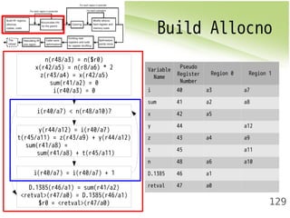 Build Allocno 
129 
n(r48/a3) = n($r0) 
x(r42/a5) = n(r8/a6) * 2 
z(r43/a4) = x(r42/a5) 
sum(r41/a2) = 0 
i(r40/a3) = 0 
i(r40/a7) < n(r48/a10)? 
y(r44/a12) = i(r40/a7) 
t(r45/a11) = z(r43/a9) + y(r44/a12) 
sum(r41/a8) = 
sum(r41/a8) + t(r45/a11) 
i(r40/a7) = i(r40/a7) + 1 
D.1385(r46/a1) = sum(r41/a2) 
<retval>(r47/a0) = D.1385(r46/a1) 
$r0 = <retval>(r47/a0) 
Variable 
Name 
Pseudo 
Register 
Number 
Region 0 Region 1 
i 40 a3 a7 
sum 41 a2 a8 
x 42 a5 
y 44 a12 
z 43 a4 a9 
t 45 a11 
n 48 a6 a10 
D.1385 46 a1 
retval 47 a0 
 