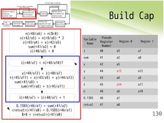 Build Cap 
130 
Variable 
Name 
Pseudo 
Register 
Number 
Region 0 Region 1 
i 40 a3 a7 
sum 41 a2 a8 
x 42 a5 
y 44 a13 a12 
z 43 a4 a9 
t 45 a14 a11 
n 48 a6 a10 
D.1385 46 a1 
retval 47 a0 
n(r48/a6) = n($r0) 
x(r42/a5) = n(r8/a6) * 2 
z(r43/a4) = x(r42/a5) 
sum(r41/a2) = 0 
i(r40/a3) = 0 
i(r40/a7) < n(r48/a10)? 
y(r44/a12) = i(r40/a7) 
t(r45/a11) = z(r43/a9) + y(r44/a12) 
sum(r41/a8) = 
sum(r41/a8) + t(r45/a11) 
i(r40/a7) = i(r40/a7) + 1 
D.1385(r46/a1) = sum(r41/a2) 
<retval>(r47/a0) = D.1385(r46/a1) 
$r0 = <retval>(r47/a0) 
 