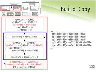 Build Copy 
132 
n(r48/a6) = n($r0) 
x(r42/a5) = n(r8/a6) * 2 
z(r43/a4) = x(r42/a5) 
sum(r41/a2) = 0 
i(r40/a3) = 0 
i(r40/a7) < n(r48/a10)? 
y(r44/a12) = i(r40/a7) 
t(r45/a11) = z(r43/a9) + y(r44/a12) 
sum(r41/a8) = 
sum(r41/a8) + t(r45/a11) 
i(r40/a7) = i(r40/a7) + 1 
D.1385(r46/a1) = sum(r41/a2) 
<retval>(r47/a0) = D.1385(r46/a1) 
$r0 = <retval>(r47/a0) 
... 
cp0:a1(r46)<->a2(r41)@1:move 
cp1:a0(r47)<->a1(r46)@1:move 
cp2:a4(r43)<->a5(r42)@1:move 
cp3:a11(r45)<->a12(r44)@1:shuffle 
cp4:a13(r45)<->a14(r44)@1:shuffle 
... 
 