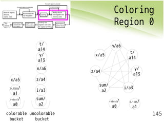 Coloring 
Region 0 
145 
t/ 
a14 
y/ 
a13 
n/a6 
x/a5 z/a4 
i/a3 
sum/ 
a2 
D.1385/ 
a1 
retval/ 
a0 
colorable 
bucket 
uncolorable 
bucket 
x/a5 
z/a4 
t/ 
a14 
sum/ 
a2 i/a3 
y/ 
a13 
n/a6 
D.1385/ 
a1 
retval/ 
a0 
 
