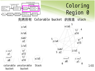Coloring 
Region 0 
148 
先將所有 Colorable bucket 的推進 stack 
z/a4 
x/a5 
n/a6 
sum/ 
a2 
i/a3 
y/ 
a13 
t/ 
a14 
D.1385/ 
a1 
retval/ 
a0 
colorable 
bucket 
uncolorable 
bucket 
Stack 
z/a4 
t/ 
a14 
sum/ 
a2 i/a3 
y/ 
a13 
n/a6 
D.1385/ 
a1 
retval/ 
a0 
5 
5 
4 
4 
5 5 
0 0 
 