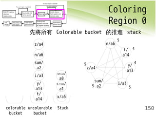 Coloring 
Region 0 
150 
先將所有 Colorable bucket 的推進 stack 
z/a4 
retval/ 
a0 
x/a5 
n/a6 
sum/ 
a2 
i/a3 
y/ 
a13 
t/ 
a14 
D.1385/ 
a1 
colorable 
bucket 
uncolorable 
bucket 
Stack 
z/a4 
t/ 
a14 
sum/ 
a2 i/a3 
y/ 
a13 
n/a6 
5 
5 
4 
4 
5 5 
 