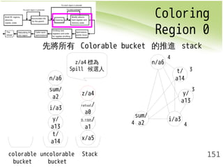 Coloring 
Region 0 
151 
先將所有 Colorable bucket 的推進 stack 
z/a4標為 
Spill 候選人 
z/a4 
retval/ 
a0 
x/a5 
n/a6 
sum/ 
a2 
i/a3 
y/ 
a13 
t/ 
a14 
D.1385/ 
a1 
colorable 
bucket 
uncolorable 
bucket 
Stack 
t/ 
a14 
sum/ 
a2 i/a3 
y/ 
a13 
n/a6 
4 
3 
3 
4 4 
 
