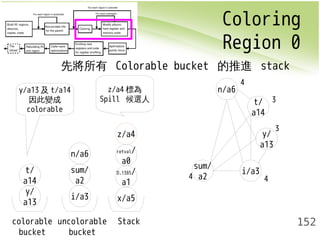 Coloring 
Region 0 
152 
先將所有 Colorable bucket 的推進 stack 
z/a4標為 
Spill 候選人 
z/a4 
retval/ 
a0 
x/a5 
n/a6 
sum/ 
a2 
t/ 
a14 
y/ i/a3 
a13 
D.1385/ 
a1 
colorable 
bucket 
uncolorable 
bucket 
Stack 
t/ 
a14 
sum/ 
a2 i/a3 
y/ 
a13 
n/a6 
4 
3 
3 
4 4 
y/a13及t/a14 
因此變成 
colorable 
 