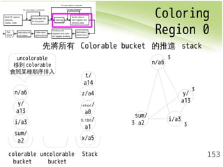 Coloring 
Region 0 
153 
先將所有 Colorable bucket 的推進 stack 
z/a4 
retval/ 
a0 
x/a5 
y/ 
a13 
i/a3 
sum/ 
a2 
t/ 
a14 
n/a6 
D.1385/ 
a1 
colorable 
bucket 
uncolorable 
bucket 
Stack 
sum/ 
a2 i/a3 
y/ 
a13 
n/a6 
3 
3 
3 3 
uncolorable 
移到colorable 
會照某種順序排入 
 
