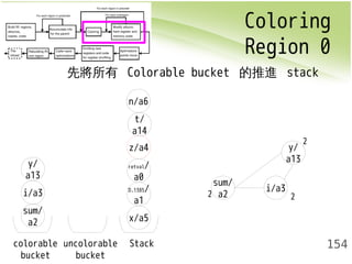 Coloring 
Region 0 
154 
先將所有 Colorable bucket 的推進 stack 
n/a6 
z/a4 
retval/ 
a0 
x/a5 
y/ 
a13 
i/a3 
sum/ 
a2 
t/ 
a14 
D.1385/ 
a1 
colorable 
bucket 
uncolorable 
bucket 
Stack 
sum/ 
a2 i/a3 
y/ 
a13 
2 
2 2 
 