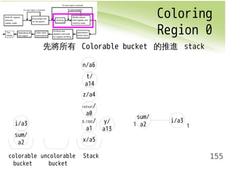 Coloring 
Region 0 
155 
先將所有 Colorable bucket 的推進 stack 
n/a6 
z/a4 
retval/ 
a0 
i/a3 y/ 
x/a5 
sum/ 
a2 
a13 
t/ 
a14 
D.1385/ 
a1 
colorable 
bucket 
uncolorable 
bucket 
Stack 
sum/ 
a2 i/a3 1 1 
 