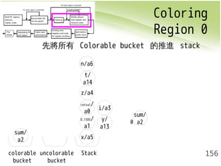 Coloring 
Region 0 
156 
先將所有 Colorable bucket 的推進 stack 
n/a6 
z/a4 
retval/ 
a0 
x/a5 
sum/ 
a2 
i/a3 
y/ 
a13 
t/ 
a14 
D.1385/ 
a1 
colorable 
bucket 
uncolorable 
bucket 
Stack 
sum/ 
0 a2 
 