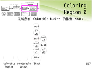Coloring 
Region 0 
157 
先將所有 Colorable bucket 的推進 stack 
n/a6 
z/a4 
retval/ 
a0 
x/a5 
sum/ 
a2 
i/a3 
y/ 
a13 
t/ 
a14 
D.1385/ 
a1 
colorable 
bucket 
uncolorable 
bucket 
Stack 
 