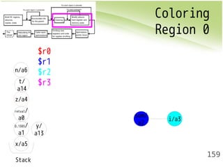 Coloring 
Region 0 
159 
n/a6 
z/a4 
retval/ 
a0 
x/a5 
y/ 
a13 
t/ 
a14 
D.1385/ 
a1 
Stack 
$r0 
$r1 
$r2 
$r3 
sum/ 
a2 i/a3 
 