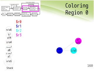 Coloring 
Region 0 
160 
n/a6 
t/ 
a14 
z/a4 
retval/ 
a0 
D.1385/ 
a1 
x/a5 
Stack 
$r0 
$r1 
$r2 
$r3 
sum/ 
a2 i/a3 
y/ 
a13 
 