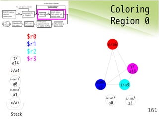 Coloring 
Region 0 
161 
t/ 
a14 
z/a4 
retval/ 
a0 
D.1385/ 
a1 
x/a5 
Stack 
$r0 
$r1 
$r2 
$r3 
sum/ 
a2 i/a3 
y/ 
a13 
n/a6 
D.1385/ 
a1 
retval/ 
a0 
 