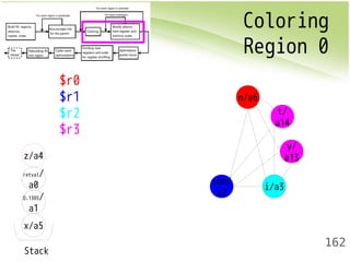Coloring 
Region 0 
162 
z/a4 
retval/ 
a0 
D.1385/ 
a1 
x/a5 
Stack 
$r0 
$r1 
$r2 
$r3 
t/ 
a14 
sum/ 
a2 i/a3 
y/ 
a13 
n/a6 
 