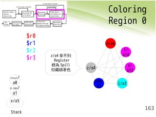 Coloring 
Region 0 
163 
retval/ 
a0 
D.1385/ 
a1 
x/a5 
Stack 
$r0 
$r1 
$r2 
$r3 
z/a4 
t/ 
a14 
sum/ 
a2 i/a3 
y/ 
a13 
n/a6 
z/a4拿不到 
Register 
標為Spill 
但繼續著色 
 