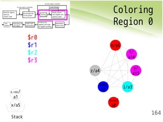 Coloring 
Region 0 
164 
D.1385/ 
a1 
x/a5 
Stack 
$r0 
$r1 
$r2 
$r3 
z/a4 
t/ 
a14 
sum/ 
a2 i/a3 
y/ 
a13 
n/a6 
retval/ 
a0 
 