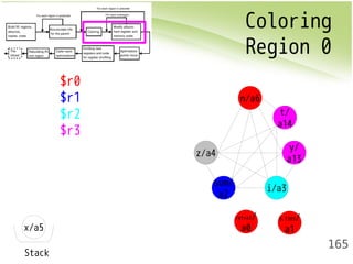 Coloring 
Region 0 
165 
x/a5 
Stack 
$r0 
$r1 
$r2 
$r3 
z/a4 
t/ 
a14 
sum/ 
a2 i/a3 
y/ 
a13 
n/a6 
D.1385/ 
a1 
retval/ 
a0 
 
