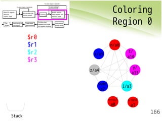 Coloring 
Region 0 
166 
Stack 
$r0 
$r1 
$r2 
$r3 
x/a5 
z/a4 
t/ 
a14 
sum/ 
a2 i/a3 
y/ 
a13 
n/a6 
D.1385/ 
a1 
retval/ 
a0 
 