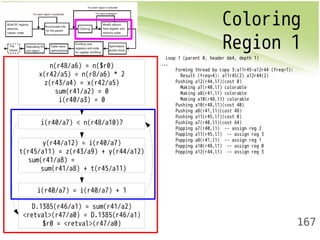 Coloring 
Region 1 
167 
n(r48/a6) = n($r0) 
x(r42/a5) = n(r8/a6) * 2 
z(r43/a4) = x(r42/a5) 
sum(r41/a2) = 0 
i(r40/a3) = 0 
i(r40/a7) < n(r48/a10)? 
y(r44/a12) = i(r40/a7) 
t(r45/a11) = z(r43/a9) + y(r44/a12) 
sum(r41/a8) = 
sum(r41/a8) + t(r45/a11) 
i(r40/a7) = i(r40/a7) + 1 
D.1385(r46/a1) = sum(r41/a2) 
<retval>(r47/a0) = D.1385(r46/a1) 
$r0 = <retval>(r47/a0) 
Loop 1 (parent 0, header bb4, depth 1) 
... 
Forming thread by copy 3:a11r45-a12r44 (freq=1): 
Result (freq=4): a11r45(2) a12r44(2) 
Pushing a12(r44,l1)(cost 0) 
Making a7(r40,l1) colorable 
Making a8(r41,l1) colorable 
Making a10(r48,l1) colorable 
Pushing a10(r48,l1)(cost 40) 
Pushing a8(r41,l1)(cost 48) 
Pushing a11(r45,l1)(cost 0) 
Pushing a7(r40,l1)(cost 64) 
Popping a7(r40,l1) -- assign reg 2 
Popping a11(r45,l1) -- assign reg 3 
Popping a8(r41,l1) -- assign reg 1 
Popping a10(r48,l1) -- assign reg 0 
Popping a12(r44,l1) -- assign reg 3 
 