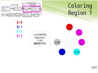 Coloring 
Region 1 
169 
z/a9 
t/ 
a11 
sum/ 
a8 i/a7 
y/ 
a12 
n/ 
a10 
$r0 
$r1 
$r2 
$r3 z/a4拿不到 
Register, 
z/a9 
繼續拿不到 
 