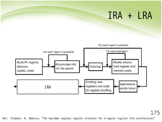IRA + LRA 
175 
LRA 
Ref: Vladimir. N. .Makarov, “The top-down regional register allocator for irregular register file architectures” 
 