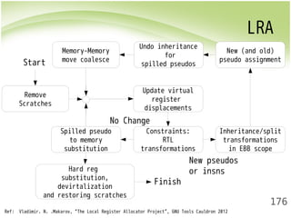 LRA 
New (and old) 
pseudo assignment 
176 
Remove 
Scratches 
Update virtual 
register 
displacements 
No Change 
Constraints: 
RTL 
transformations 
Inheritance/split 
transformations 
in EBB scope 
Undo inheritance 
for 
spilled pseudos 
Memory-Memory 
move coalesce 
Spilled pseudo 
to memory 
substitution 
Hard reg 
substitution, 
devirtalization 
and restoring scratches 
New pseudos 
or insns 
Start 
Finish 
Ref: Vladimir. N. .Makarov, “The Local Register Allocator Project”, GNU Tools Cauldron 2012 
 