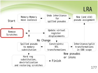 LRA 
New (and old) 
pseudo assignment 
177 
Remove 
Scratches 
Update virtual 
register 
displacements 
No Change 
Constraints: 
RTL 
transformations 
Inheritance/split 
transformations 
in EBB scope 
Undo inheritance 
for 
spilled pseudos 
Memory-Memory 
move coalesce 
Spilled pseudo 
to memory 
substitution 
Hard reg 
substitution, 
devirtalization 
and restoring scratches 
New pseudos 
or insns 
Start 
Finish 
 