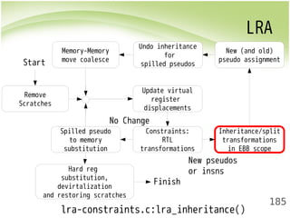 LRA 
New (and old) 
pseudo assignment 
185 
Remove 
Scratches 
Update virtual 
register 
displacements 
No Change 
Constraints: 
RTL 
transformations 
Inheritance/split 
transformations 
in EBB scope 
Undo inheritance 
for 
spilled pseudos 
Memory-Memory 
move coalesce 
Spilled pseudo 
to memory 
substitution 
Hard reg 
substitution, 
devirtalization 
and restoring scratches 
New pseudos 
or insns 
Start 
Finish 
lra-constraints.c:lra_inheritance() 
 