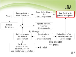 LRA 
New (and old) 
pseudo assignment 
187 
Remove 
Scratches 
Update virtual 
register 
displacements 
No Change 
Constraints: 
RTL 
transformations 
Inheritance/split 
transformations 
in EBB scope 
Undo inheritance 
for 
spilled pseudos 
Memory-Memory 
move coalesce 
Spilled pseudo 
to memory 
substitution 
Hard reg 
substitution, 
devirtalization 
and restoring scratches 
New pseudos 
or insns 
Start 
Finish 
 
