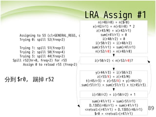 LRA Assign #1 
Assigning to 53 (cl=GENERAL_REGS, orig=43, freq=2, tfirst=53, tfreq=2)... 
Trying 0: spill 52(freq=2) Now best 0(cost=0) 
Trying 1: spill 51(freq=3) 
Trying 2: spill 50(freq=4) 
Trying 3: spill 44(freq=2) 
t(r45/r3) = z(r53/X) + y(r44/r3) 
sum(r51/r1) = sum(r51/r1) + t(r45/r3) 
189 
Spill r52(hr=0, freq=2) for r53 
Assign 0 to reload r53 (freq=2) 
n(r48/r0) = n($r0) 
x(r42/r1) = n(r8/r0) * 2 
z(r43/M) = x(r42/r1) 
sum(r41/r1) = 0 
i(r40/r2) = 0 
i(r50/r2) = i(r40/r2) 
sum(r51/r1) = sum(r41/r1) 
n(r52/r0) = n(r48/r0) 
i(r50/r2) < n(r52/r0)? 
y(r44/r3) = i(r50/r2) 
z(r53/X) = z(r43/M) 
i(r50/r2) = i(r50/r2) + 1 
sum(r41/r1) = sum(r51/r1) 
D.1385(r46/r1) = sum(r41/r1) 
<retval>(r47/r1) = D.1385(r46/r1) 
$r0 = <retval>(r47/r1) 
分到$r0, 踢掉r52 
 