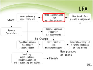 LRA 
New (and old) 
pseudo assignment 
191 
Remove 
Scratches 
Update virtual 
register 
displacements 
No Change 
Constraints: 
RTL 
transformations 
Inheritance/split 
transformations 
in EBB scope 
Undo inheritance 
for 
spilled pseudos 
Memory-Memory 
move coalesce 
Spilled pseudo 
to memory 
substitution 
Hard reg 
substitution, 
devirtalization 
and restoring scratches 
New pseudos 
or insns 
Start 
Finish 
 