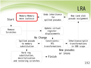 LRA 
New (and old) 
pseudo assignment 
192 
Remove 
Scratches 
Update virtual 
register 
displacements 
No Change 
Constraints: 
RTL 
transformations 
Inheritance/split 
transformations 
in EBB scope 
Undo inheritance 
for 
spilled pseudos 
Memory-Memory 
move coalesce 
Spilled pseudo 
to memory 
substitution 
Hard reg 
substitution, 
devirtalization 
and restoring scratches 
New pseudos 
or insns 
Start 
Finish 
 