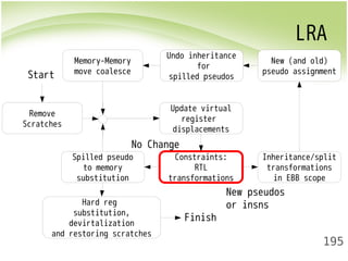 LRA 
New (and old) 
pseudo assignment 
195 
Remove 
Scratches 
Update virtual 
register 
displacements 
No Change 
Constraints: 
RTL 
transformations 
Inheritance/split 
transformations 
in EBB scope 
Undo inheritance 
for 
spilled pseudos 
Memory-Memory 
move coalesce 
Spilled pseudo 
to memory 
substitution 
Hard reg 
substitution, 
devirtalization 
and restoring scratches 
New pseudos 
or insns 
Start 
Finish 
 
