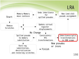 LRA 
New (and old) 
pseudo assignment 
198 
Remove 
Scratches 
Update virtual 
register 
displacements 
No Change 
Constraints: 
RTL 
transformations 
Inheritance/split 
transformations 
in EBB scope 
Undo inheritance 
for 
spilled pseudos 
Memory-Memory 
move coalesce 
Spilled pseudo 
to memory 
substitution 
Hard reg 
substitution, 
devirtalization 
and restoring scratches 
New pseudos 
or insns 
Start 
Finish 
 