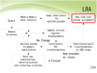 LRA 
New (and old) 
pseudo assignment 
199 
Remove 
Scratches 
Update virtual 
register 
displacements 
No Change 
Constraints: 
RTL 
transformations 
Inheritance/split 
transformations 
in EBB scope 
Undo inheritance 
for 
spilled pseudos 
Memory-Memory 
move coalesce 
Spilled pseudo 
to memory 
substitution 
Hard reg 
substitution, 
devirtalization 
and restoring scratches 
New pseudos 
or insns 
Start 
Finish 
 