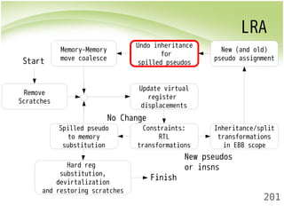 LRA 
New (and old) 
pseudo assignment 
201 
Remove 
Scratches 
Update virtual 
register 
displacements 
No Change 
Constraints: 
RTL 
transformations 
Inheritance/split 
transformations 
in EBB scope 
Undo inheritance 
for 
spilled pseudos 
Memory-Memory 
move coalesce 
Spilled pseudo 
to memory 
substitution 
Hard reg 
substitution, 
devirtalization 
and restoring scratches 
New pseudos 
or insns 
Start 
Finish 
 
