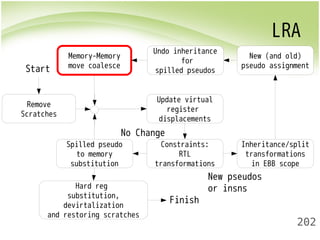 LRA 
New (and old) 
pseudo assignment 
202 
Remove 
Scratches 
Update virtual 
register 
displacements 
No Change 
Constraints: 
RTL 
transformations 
Inheritance/split 
transformations 
in EBB scope 
Undo inheritance 
for 
spilled pseudos 
Memory-Memory 
move coalesce 
Spilled pseudo 
to memory 
substitution 
Hard reg 
substitution, 
devirtalization 
and restoring scratches 
New pseudos 
or insns 
Start 
Finish 
 