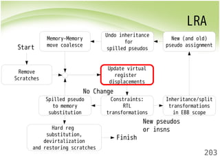 LRA 
New (and old) 
pseudo assignment 
203 
Remove 
Scratches 
Update virtual 
register 
displacements 
No Change 
Constraints: 
RTL 
transformations 
Inheritance/split 
transformations 
in EBB scope 
Undo inheritance 
for 
spilled pseudos 
Memory-Memory 
move coalesce 
Spilled pseudo 
to memory 
substitution 
Hard reg 
substitution, 
devirtalization 
and restoring scratches 
New pseudos 
or insns 
Start 
Finish 
 