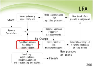 LRA 
New (and old) 
pseudo assignment 
206 
Remove 
Scratches 
Update virtual 
register 
displacements 
No Change 
Constraints: 
RTL 
transformations 
Inheritance/split 
transformations 
in EBB scope 
Undo inheritance 
for 
spilled pseudos 
Memory-Memory 
move coalesce 
Spilled pseudo 
to memory 
substitution 
Hard reg 
substitution, 
devirtalization 
and restoring scratches 
New pseudos 
or insns 
Start 
Finish 
 