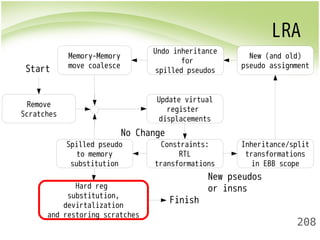 LRA 
New (and old) 
pseudo assignment 
208 
Remove 
Scratches 
Update virtual 
register 
displacements 
No Change 
Constraints: 
RTL 
transformations 
Inheritance/split 
transformations 
in EBB scope 
Undo inheritance 
for 
spilled pseudos 
Memory-Memory 
move coalesce 
Spilled pseudo 
to memory 
substitution 
Hard reg 
substitution, 
devirtalization 
and restoring scratches 
New pseudos 
or insns 
Start 
Finish 
 
