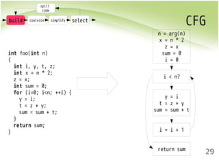 CFG 
29 
spill 
code 
int foo(int n) 
{ 
int i, y, t, z; 
int x = n * 2; 
z = x; 
int sum = 0; 
for (i=0; i<n; ++i) { 
y = i; 
t = z + y; 
sum = sum + t; 
} 
return sum; 
} 
n = arg(n) 
x = n * 2 
z = x 
sum = 0 
i = 0 
i < n? 
y = i 
t = z + y 
sum = sum + t 
i = i + 1 
return sum 
build coalesce simplify select 
 