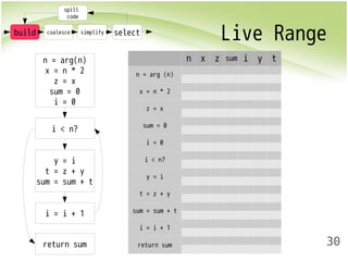 Live Range 
30 
n x z sum i y t 
build coalesce simplify select 
n = arg (n) 
x = n * 2 
z = x 
sum = 0 
i = 0 
i < n? 
y = i 
t = z + y 
sum = sum + t 
i = i + 1 
return sum 
spill 
code 
n = arg(n) 
x = n * 2 
z = x 
sum = 0 
i = 0 
i < n? 
y = i 
t = z + y 
sum = sum + t 
i = i + 1 
return sum 
 