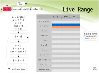 Live Range 
31 
n x z sum i y t 
build coalesce simplify select 
n = arg (n) 
x = n * 2 
z = x 
sum = 0 
i = 0 
i < n? 
y = i 
t = z + y 
sum = sum + t 
i = i + 1 
return sum 
spill 
code 
n = arg(n) 
x = n * 2 
z = x 
sum = 0 
i = 0 
i < n? 
y = i 
t = z + y 
sum = sum + t 
i = i + 1 
return sum 
每道指令有兩個 
Program point, 
Read, Write 
 