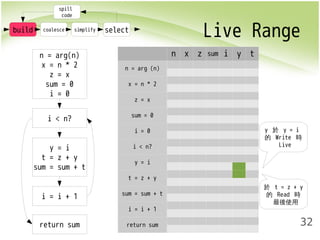 Live Range 
32 
n x z sum i y t 
build coalesce simplify select 
n = arg (n) 
x = n * 2 
z = x 
sum = 0 
i = 0 
i < n? 
y = i 
t = z + y 
sum = sum + t 
i = i + 1 
return sum 
spill 
code 
n = arg(n) 
x = n * 2 
z = x 
sum = 0 
i = 0 
i < n? 
y = i 
t = z + y 
sum = sum + t 
i = i + 1 
return sum 
y 於 y = i 
的 Write 時 
Live 
於 t = z + y 
的 Read 時 
最後使用 
 