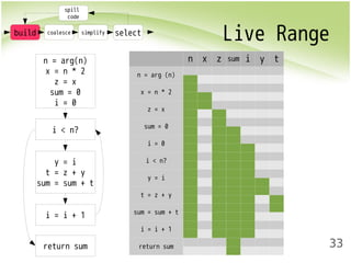 Live Range 
33 
n x z sum i y t 
build coalesce simplify select 
n = arg (n) 
x = n * 2 
z = x 
sum = 0 
i = 0 
i < n? 
y = i 
t = z + y 
sum = sum + t 
i = i + 1 
return sum 
spill 
code 
n = arg(n) 
x = n * 2 
z = x 
sum = 0 
i = 0 
i < n? 
y = i 
t = z + y 
sum = sum + t 
i = i + 1 
return sum 
 